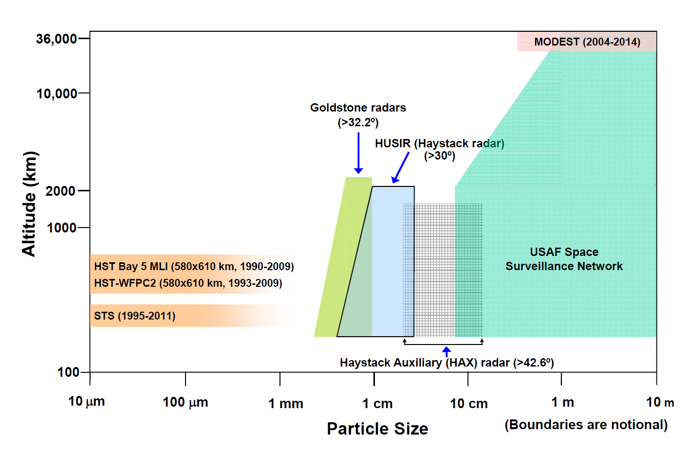 Measurement data used by the NASA ODPO to describe the orbital debris populations in the near-Earth space environment. Credit: NASA ODPO.