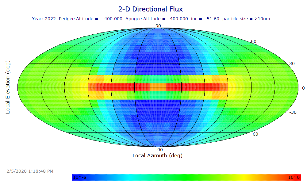 ORDEM 3-dimensional average cross-sectional area flux for a spacecraft assessment, mapped to a 2-D directional flux projection. Hot colors indiciate areas of high flux while cool colors are areas of low flux. Direction relative to the spacecraft is noted in coordinates (local azimuth & elevation), where azimuth runs along the horizontal from left to right and ranges from -180° to 180° and elevation runs vertically from bottom to top and ranges from -90° to 90°. Credit: NASA ODPO.